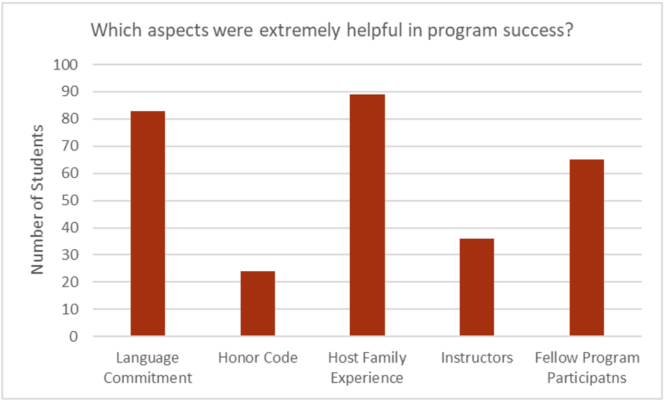 A graph demonstrating that students found language commitment and host family experience most helpful in program success