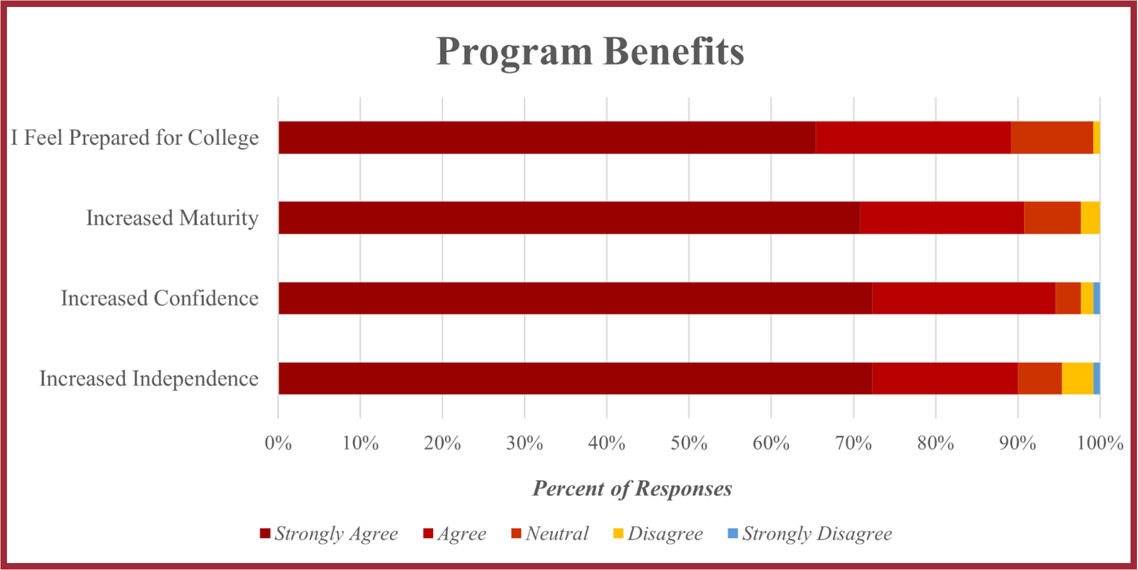Bar graph that demonstrates the various program benefits