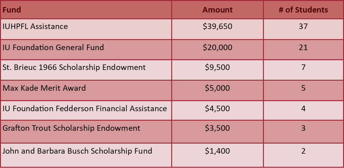 A table describing the various scholarships and the funds that were disbursed from each