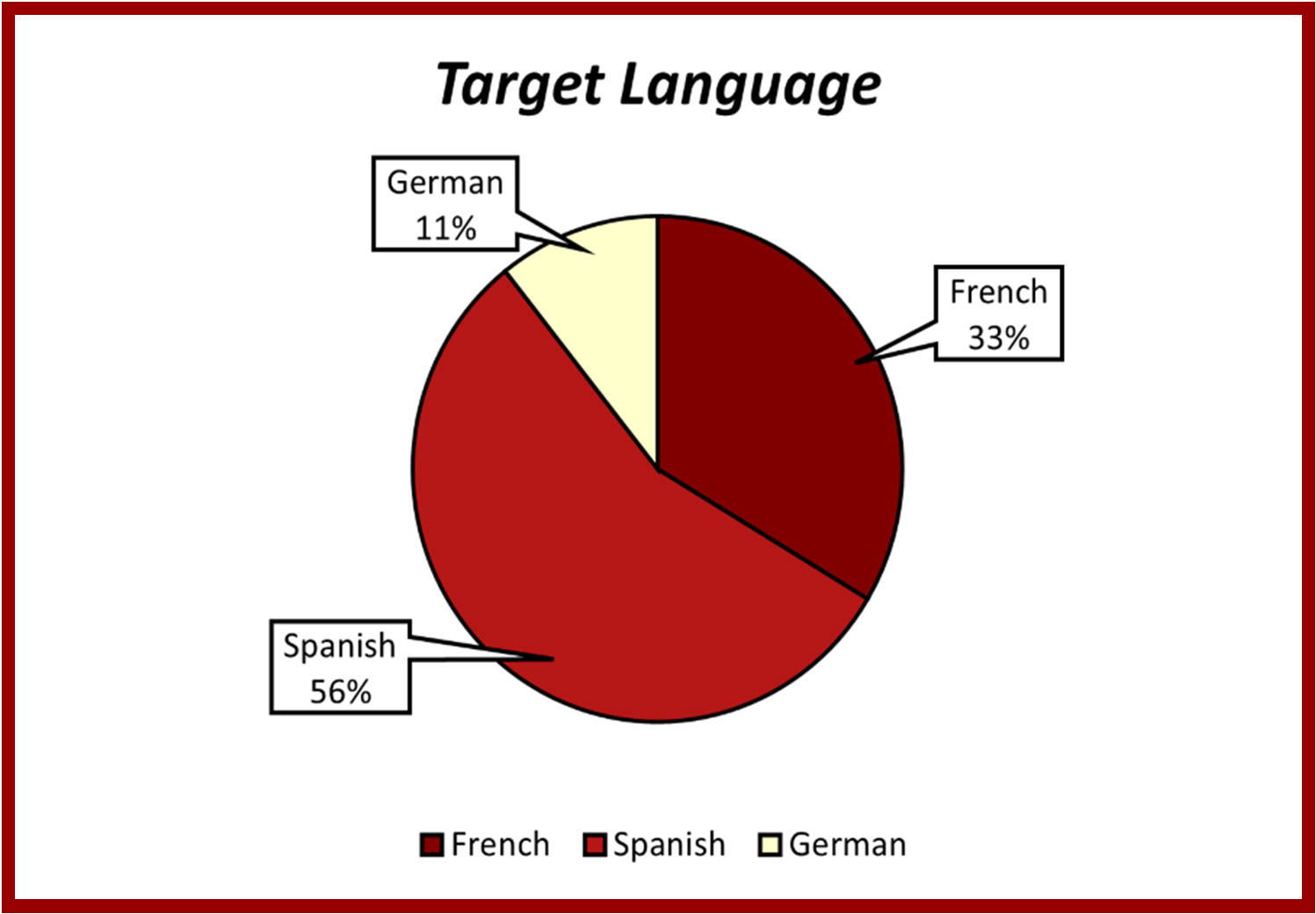 A pie chart breaking down the program by language